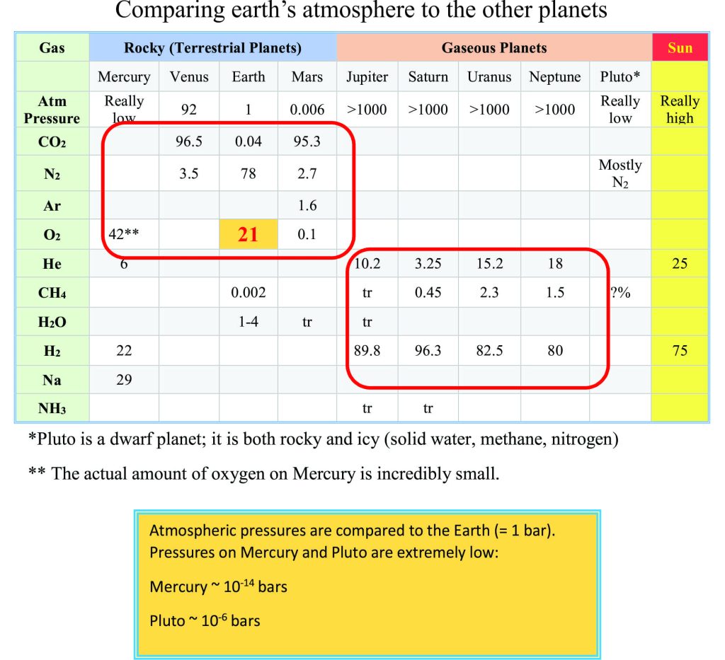 A chart comparing the composition of Earth's atmosphere to the other planets