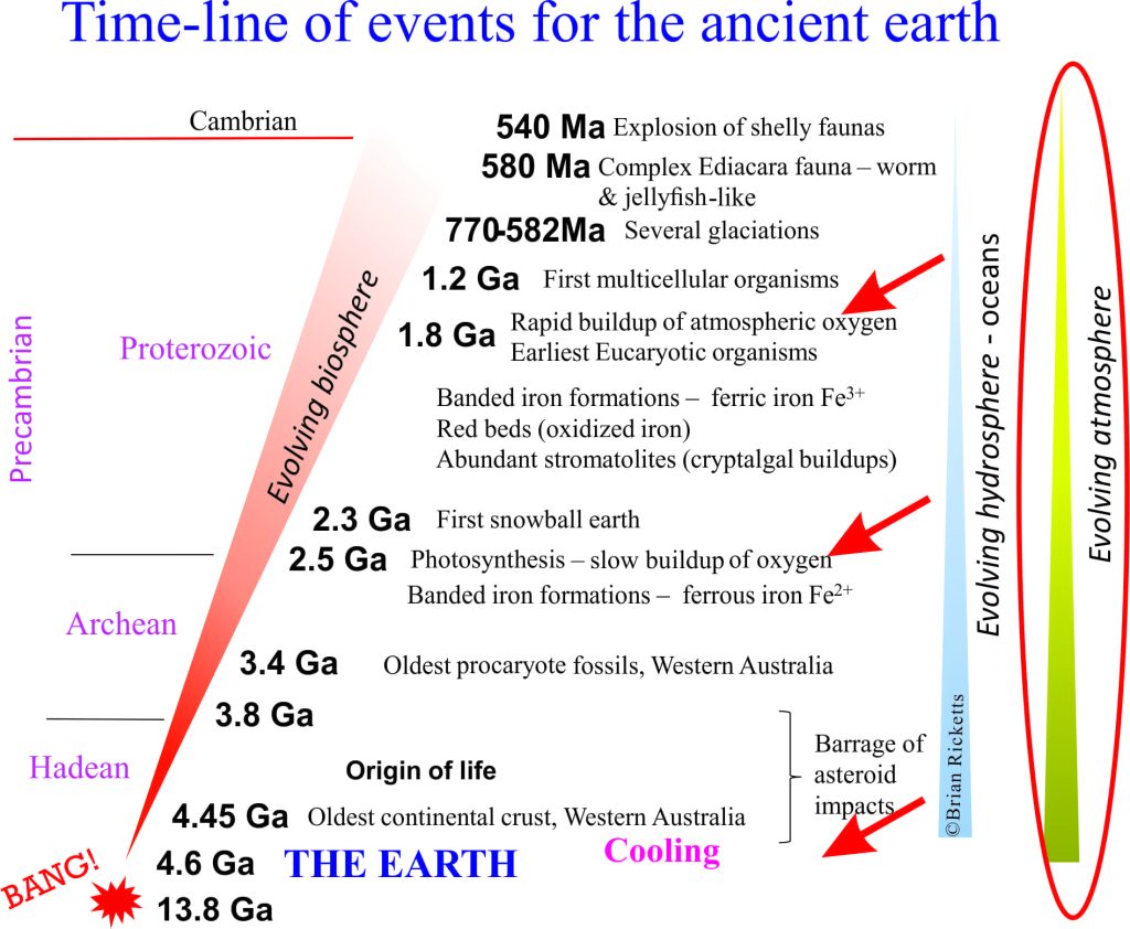 time line for Earth's ancient atmosphere