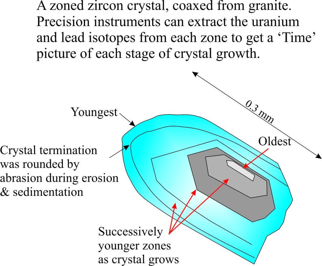 Zoned zircon crystal, showing older and younger parts of growth - these can be dated radiometrically