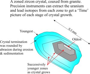 zoned zircon sketch, showing different ages for successive zones