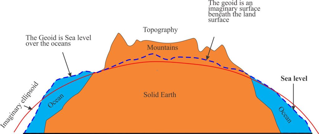 Cartoon shows the geoid in relation to a theoretical ellipsoid and the topographic surface of the Earth. Over the oceans, the geoid is at sea level. The variations in the geoid, and therefore sea level, are caused by variations in gravity.