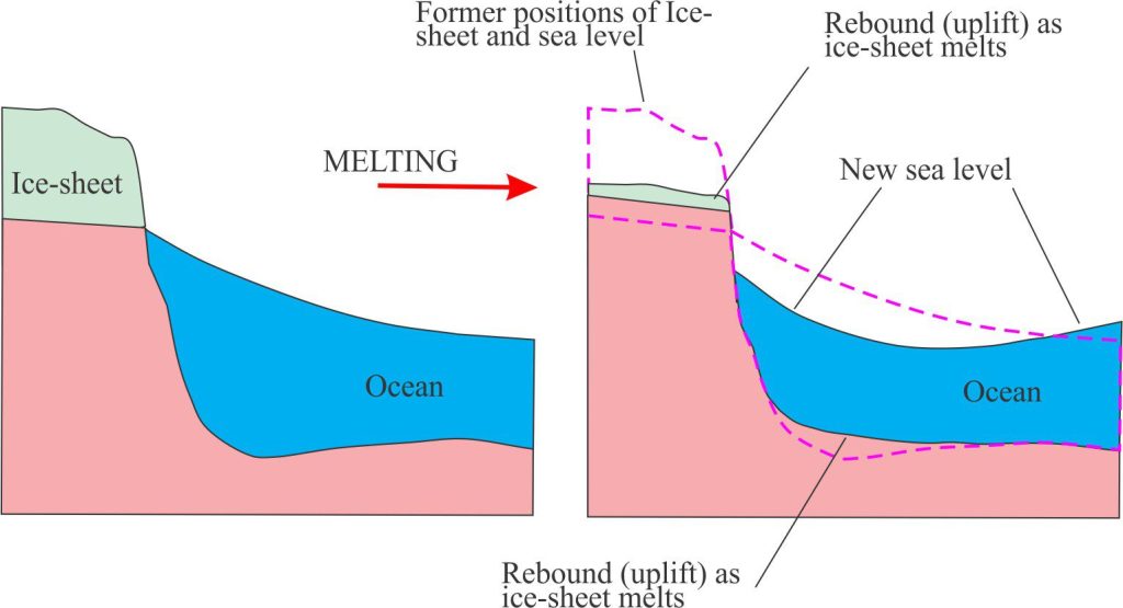 Ice cap melting will result in isostatic rebound of crust beneath the former ice cover, and the ocean floor immediately adjacent. This occurs because the Earth's lithosphere acts elastically.