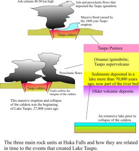 Schematic version of the sequence of explosive events leading to the main rock units at Huka Falls