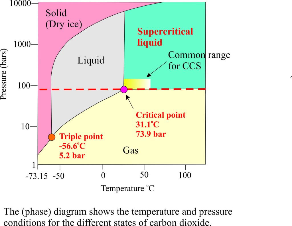 CO2 phase diagram