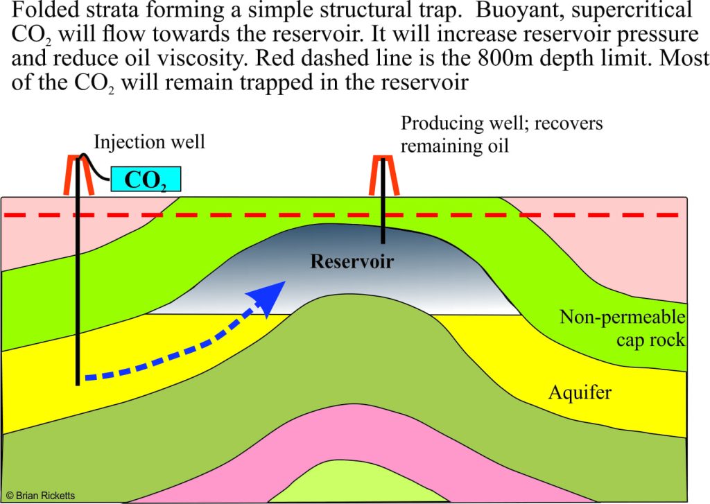 Using former oil fields for CO2 sequestration