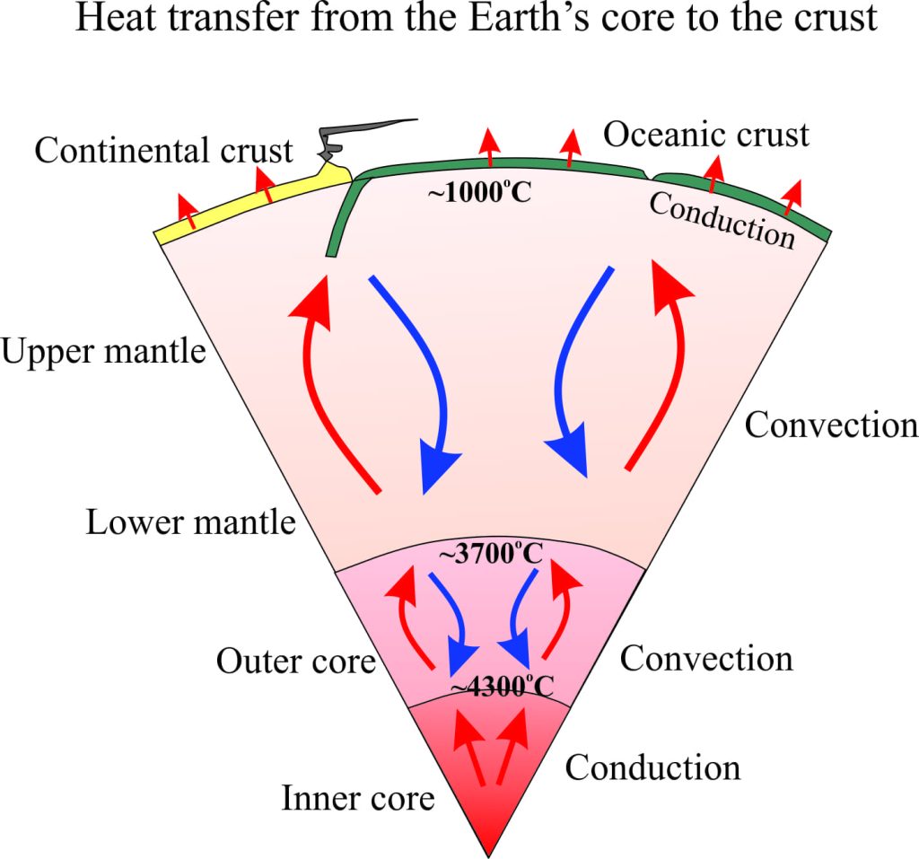Diagram showing the general idea of heat transfer from the Earth's core and mantle to the crust.