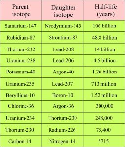 List of isotope half lives