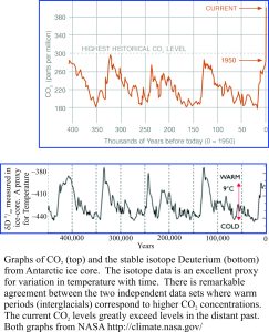 Ice core graphs for CO2 and stable isotopes