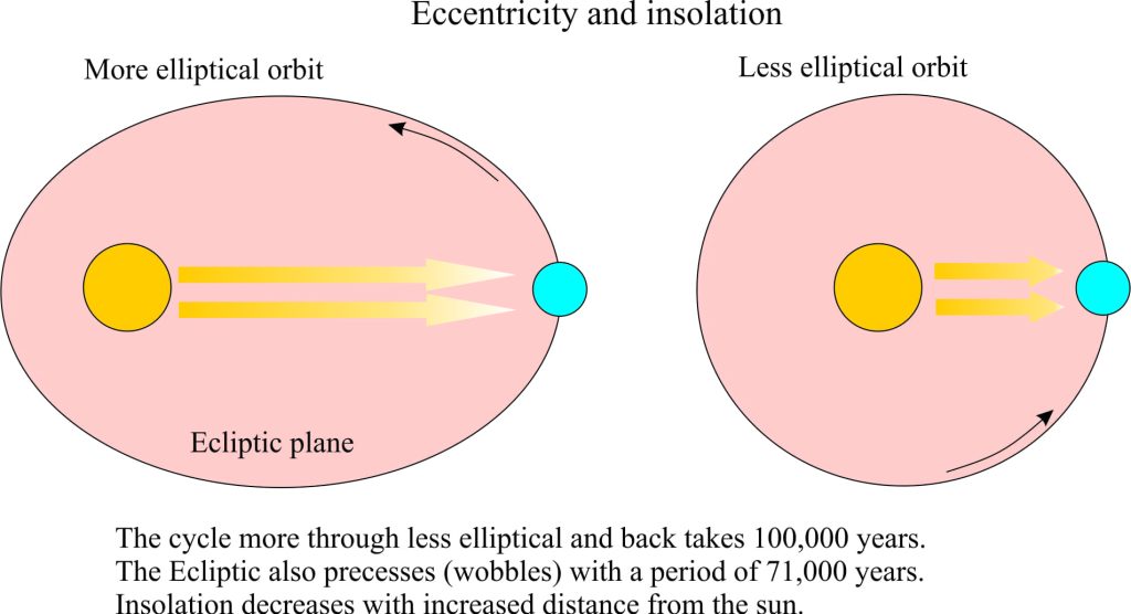 Milankovitch orbital eccentricity
