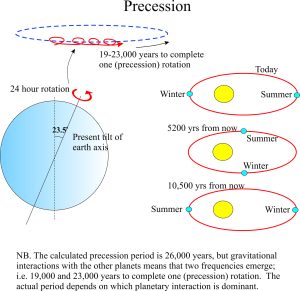 Orbital precession of Earth