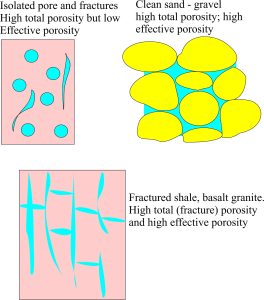 different types of porosity