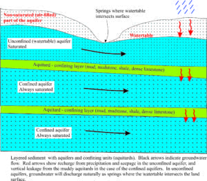 Cross section of confined-unconfined aquifers, aquitards, springs, and groundwater flow