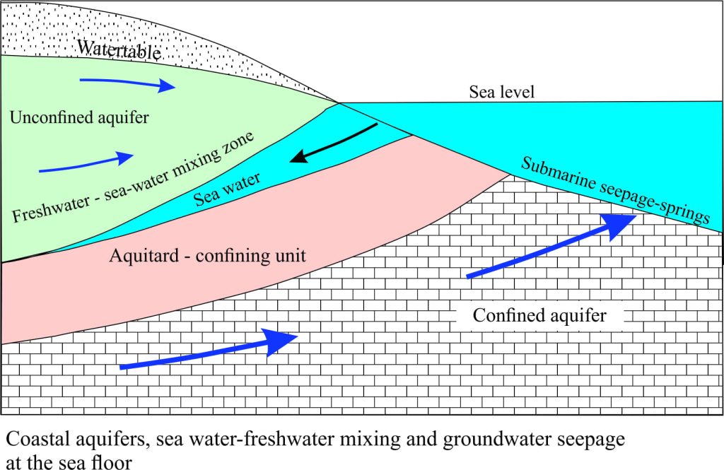 diagram showing coastal aquifers and submarine seepage