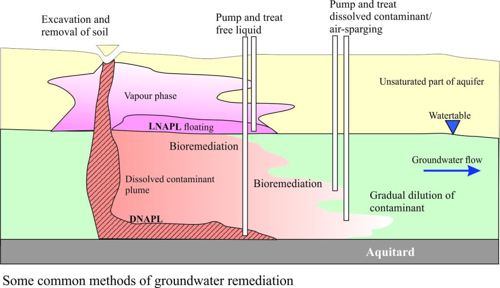 some common methods of groundwater remediation