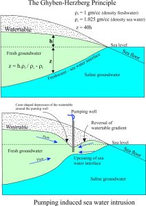 Ghyben-herzberg principle applied to saline intrusion of an aquifer