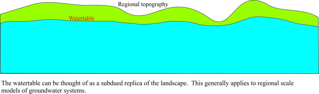 Watertables mimic regional topography