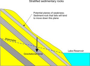 Cross section of a watertable beneath a slope of dipping strata
