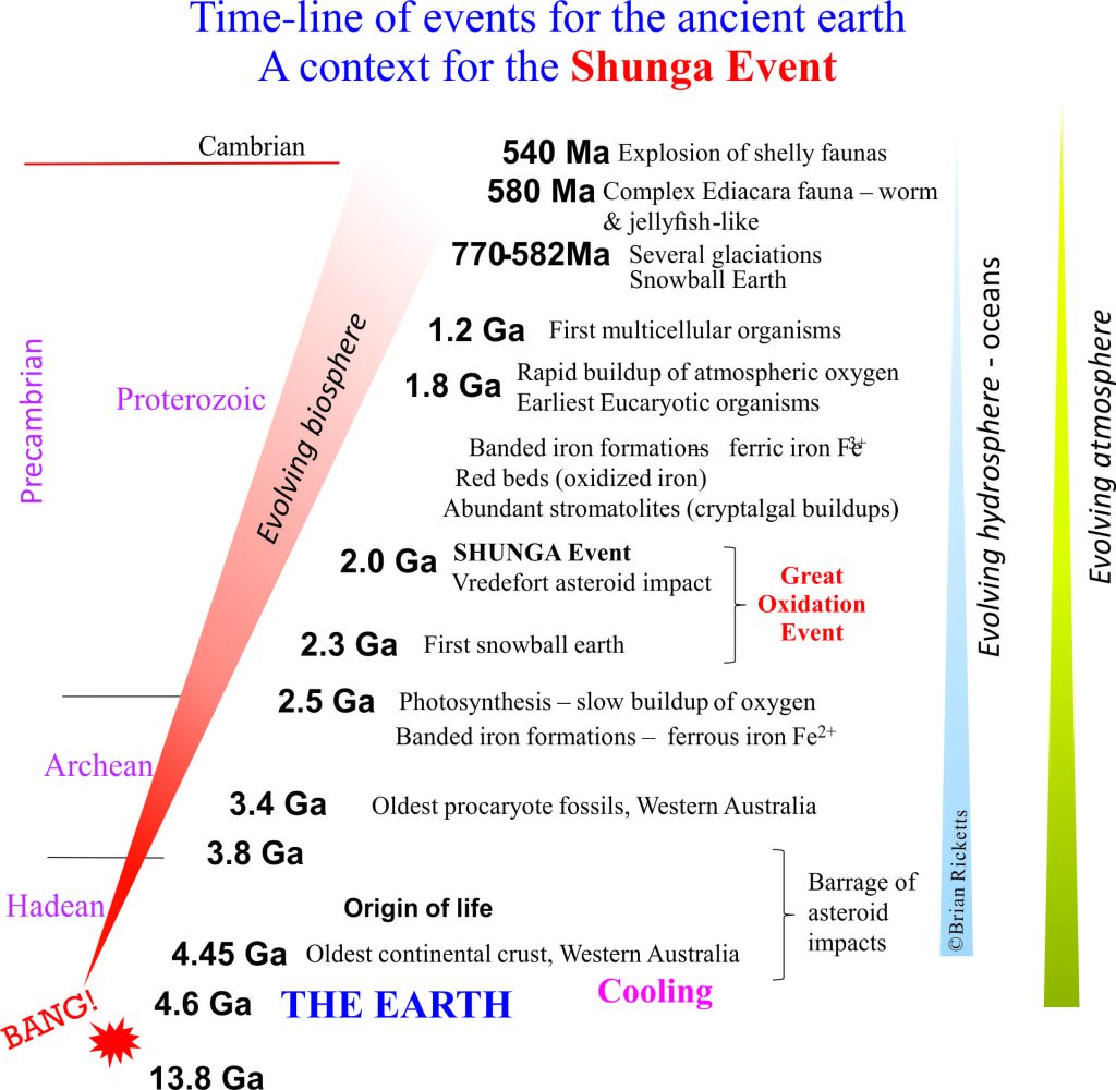Time line context for the Shunga event