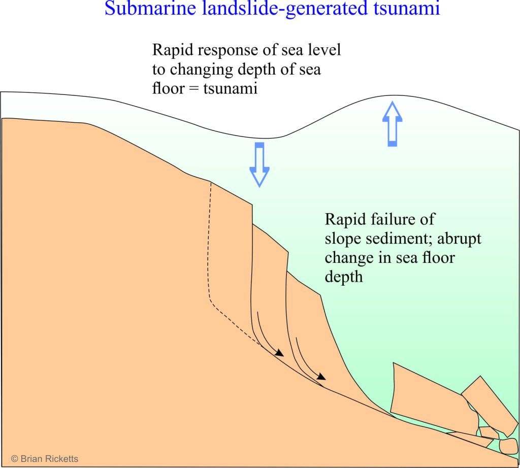 How submarine landslides can generate tsunamis