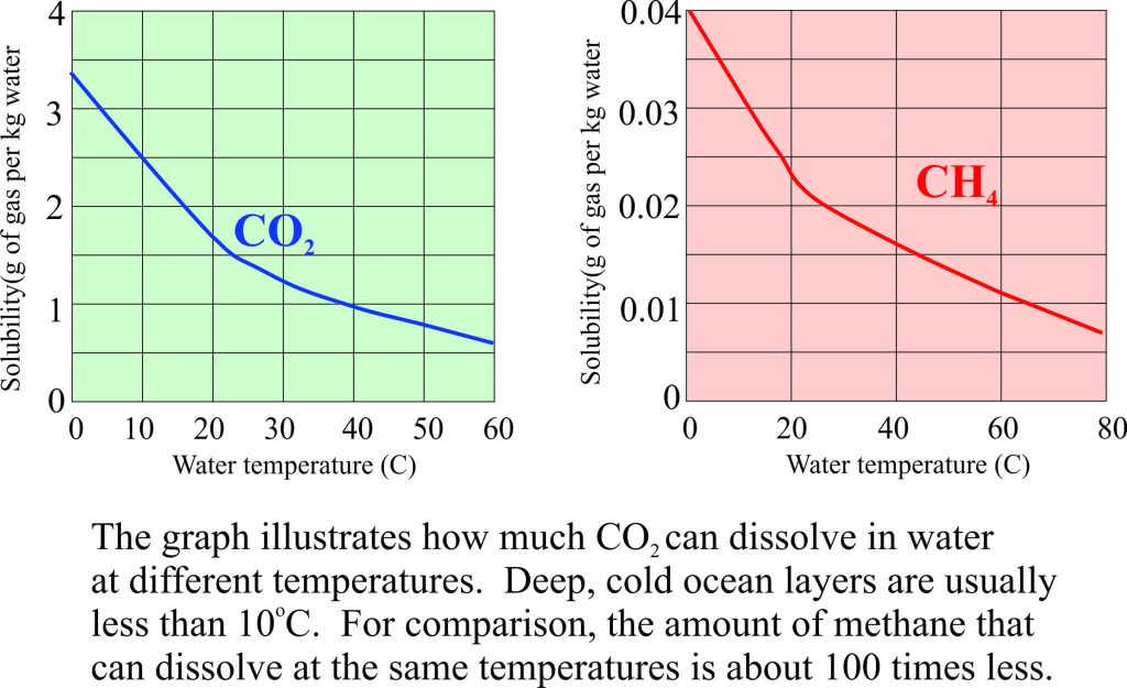Graphs of CO2 and methan solubility in water at different temperatures