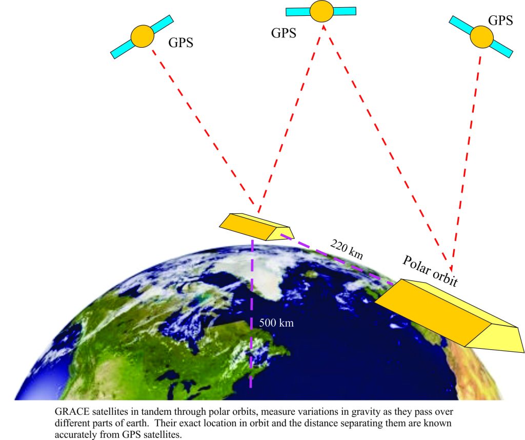 GRACE satellites in tandem orbit