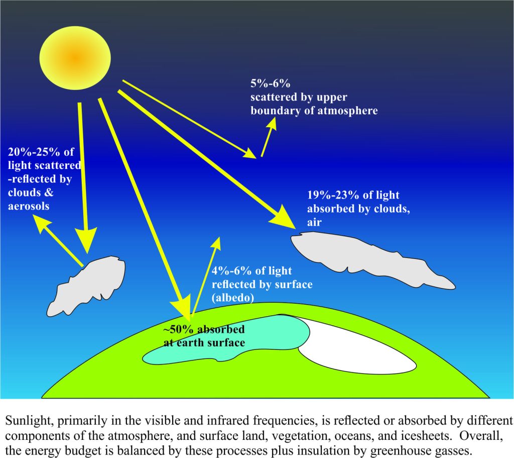 Diagrammatic picture of solar energy balance on Earth