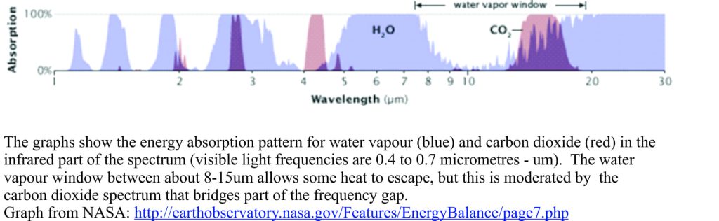 Energy absorption at different frequencies for water vapour and CO2