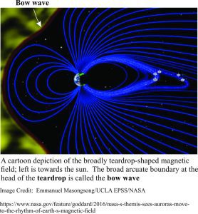 Tear-drop shape of Earth's magnetic field