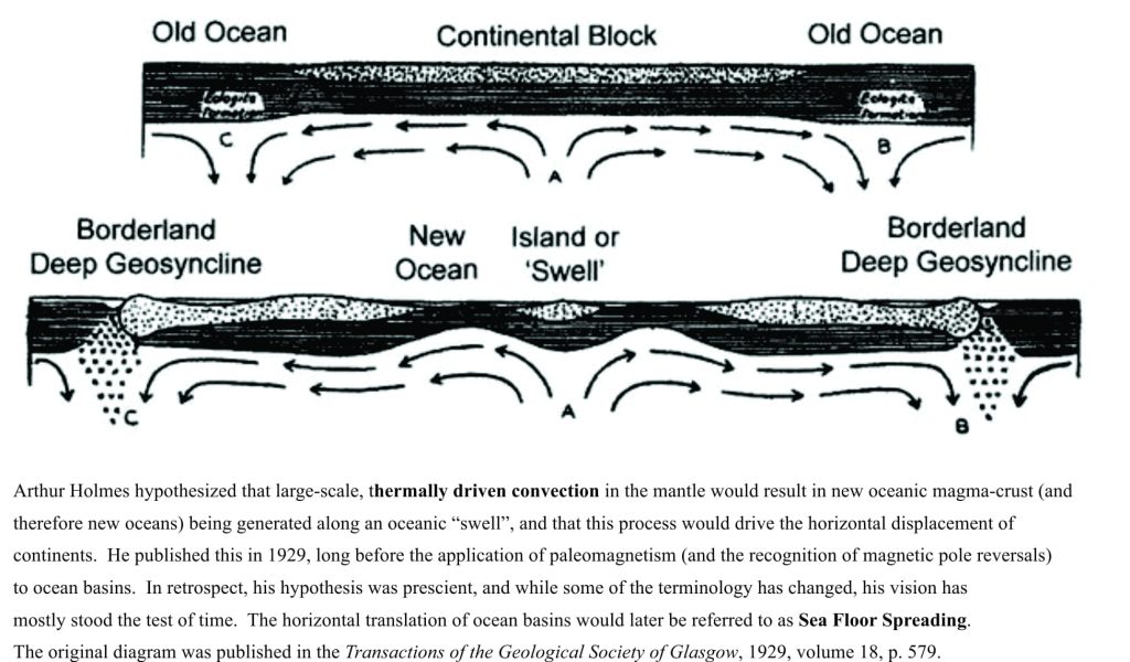 Arthur Holmes depiction of thermally driven convection in the mantle, as a driver of continental drift