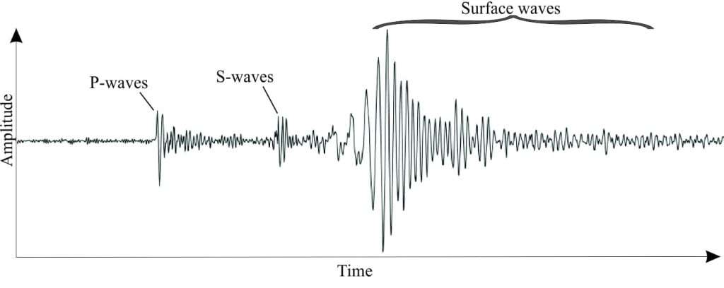 First arrivals of P and S waves during an earthquake
