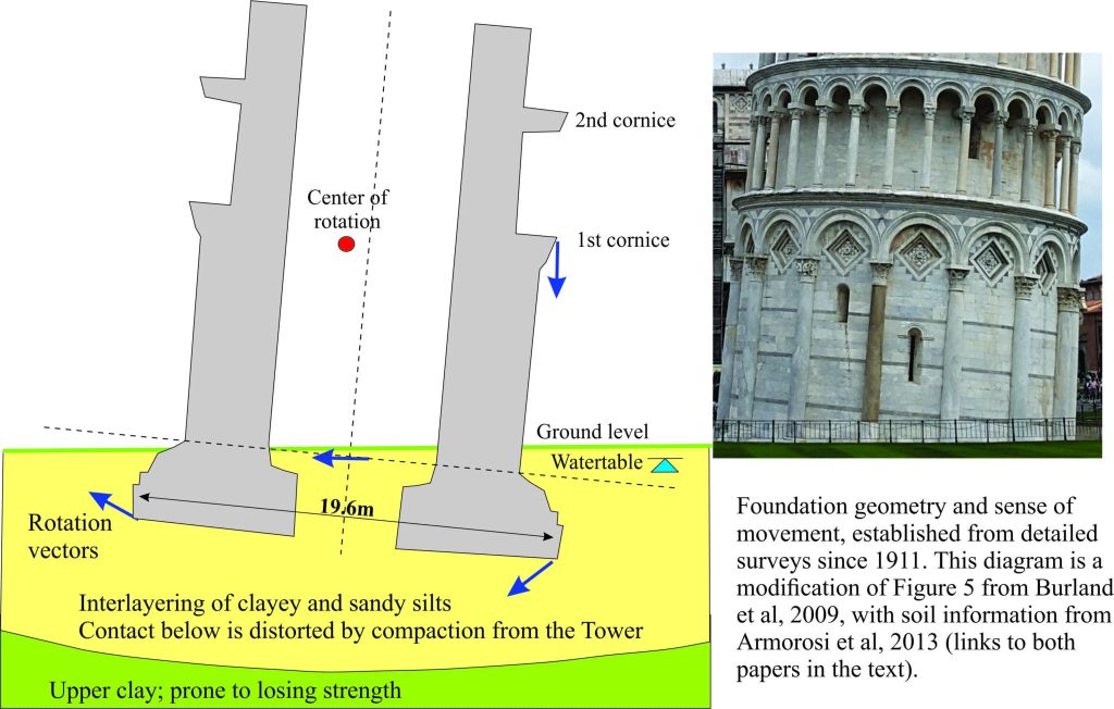Foundation geometry and deformation of the Tower of Pisa