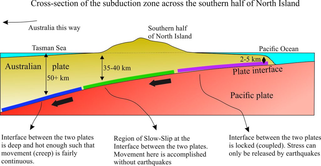 Cross section of subduction zone beneath NZ