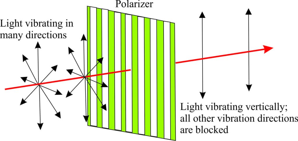 Diagrammatic explanation of light polarization