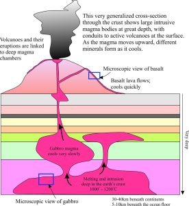Generalized schematic cross-section through the crust showing intrusive magmas sourcing volcanic eruptions