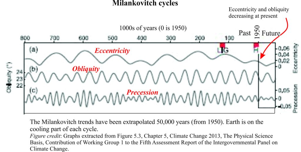 Typical temperature cycle trends for Eccenttricity, Obliquity, and Precession