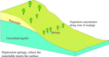 Seep Spring Capture Springs and seeps - Geological Digressions