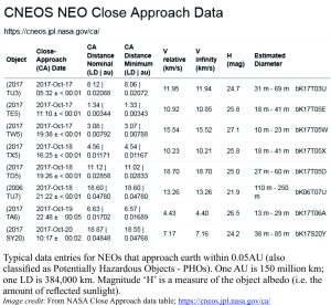 An example of close-approach data for NEOs