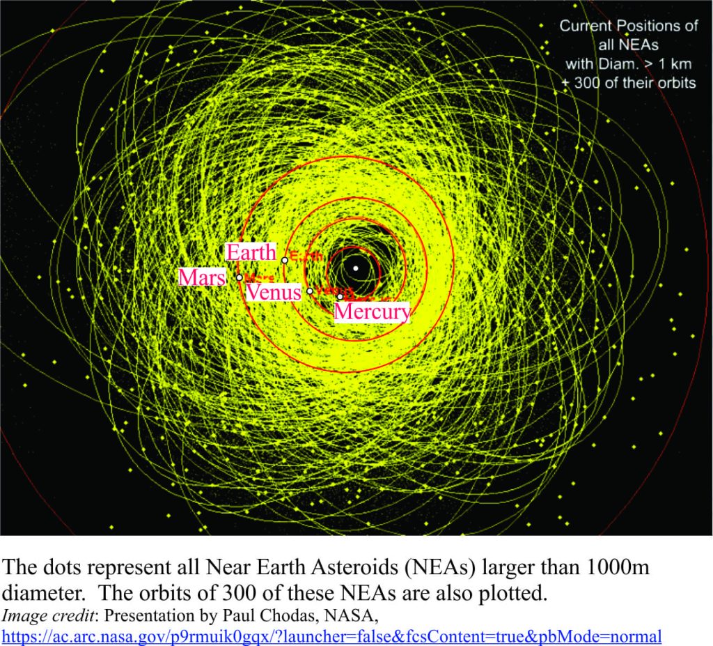 Map of NEOs larger than 1000 m diameter