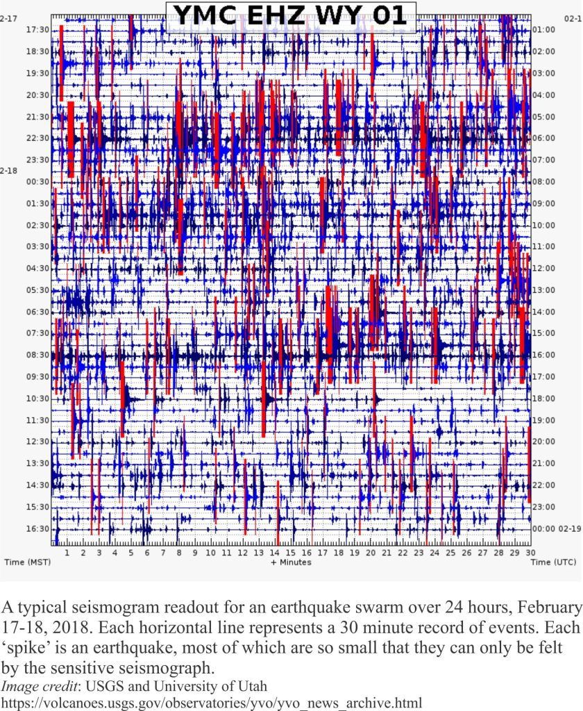 Typical seismogram for earthquake an swarm over 24 hour.