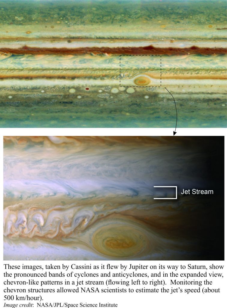 Cyclonoc and anticyclonic bands around Jupiter - jet streams