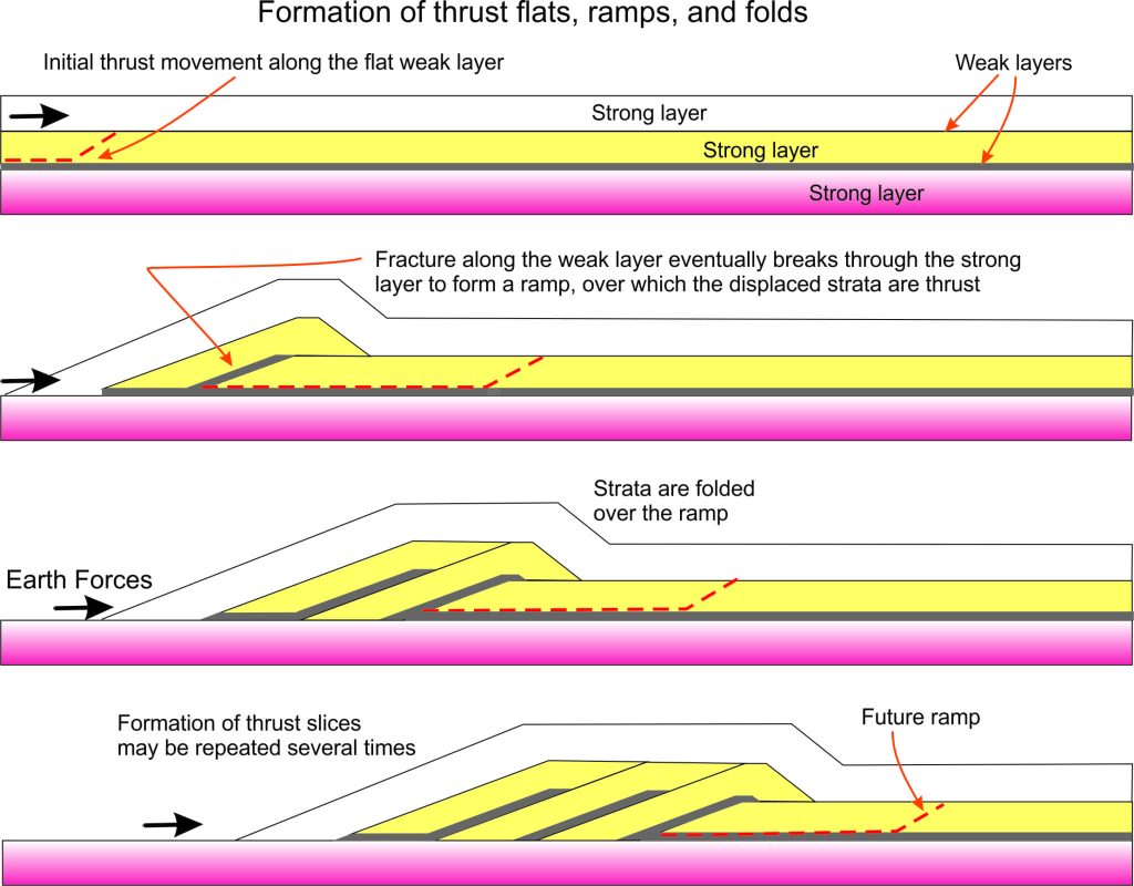 Formation of thrust flats, ramps and folds