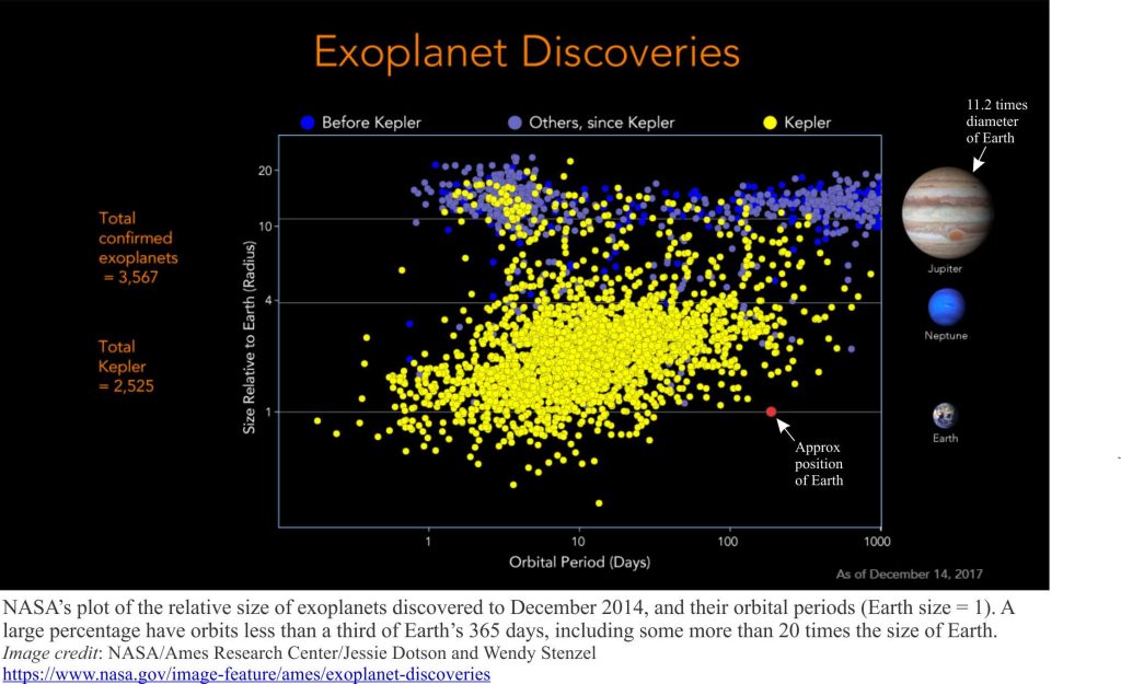 Plots of relative size of exoplanets and their orbital periods