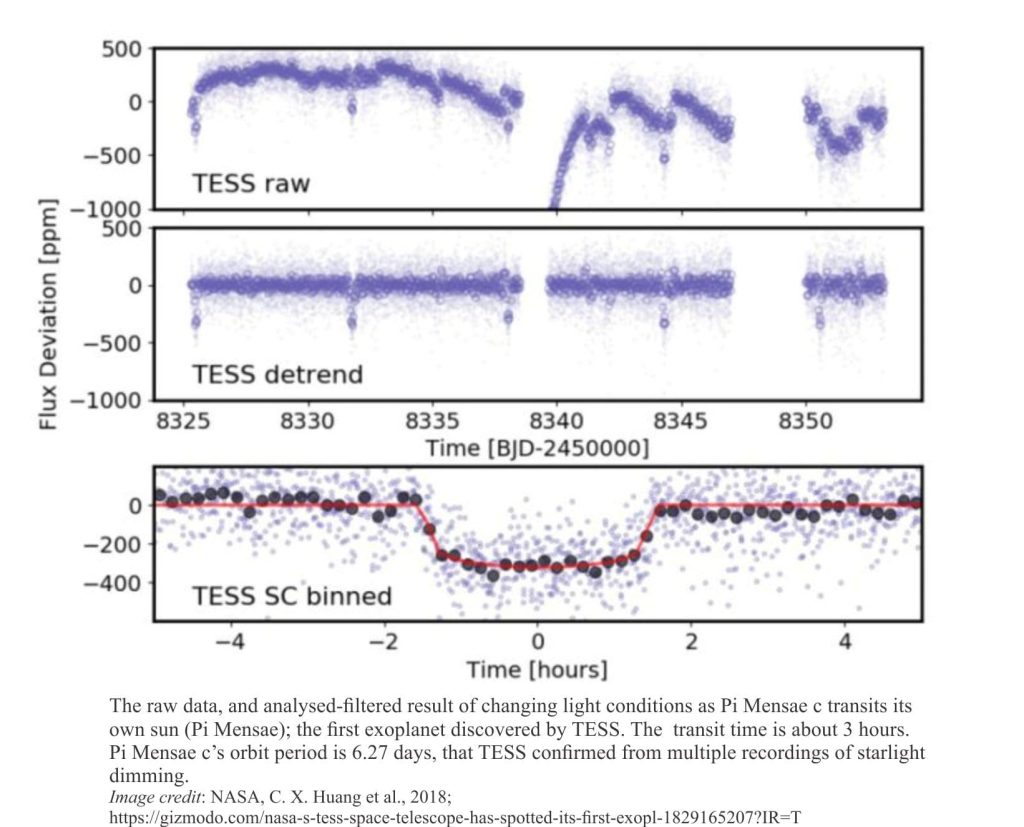 Raw data of starlight dimming by a transiting exoplanet