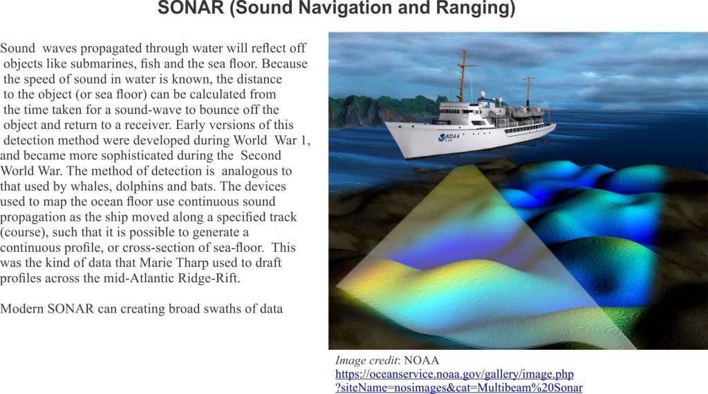 Graphical description of SONAR