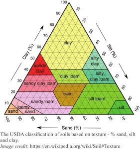 Soil textural classification
