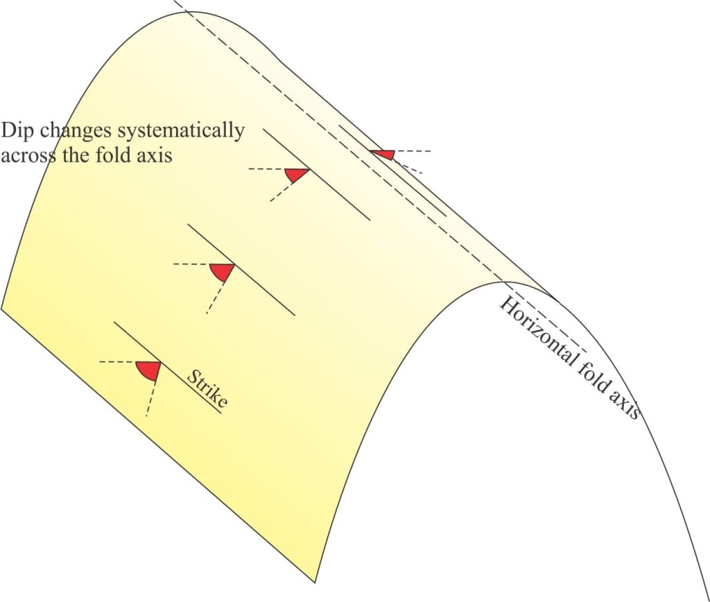 Measuring dip and strike - Geological Digressions