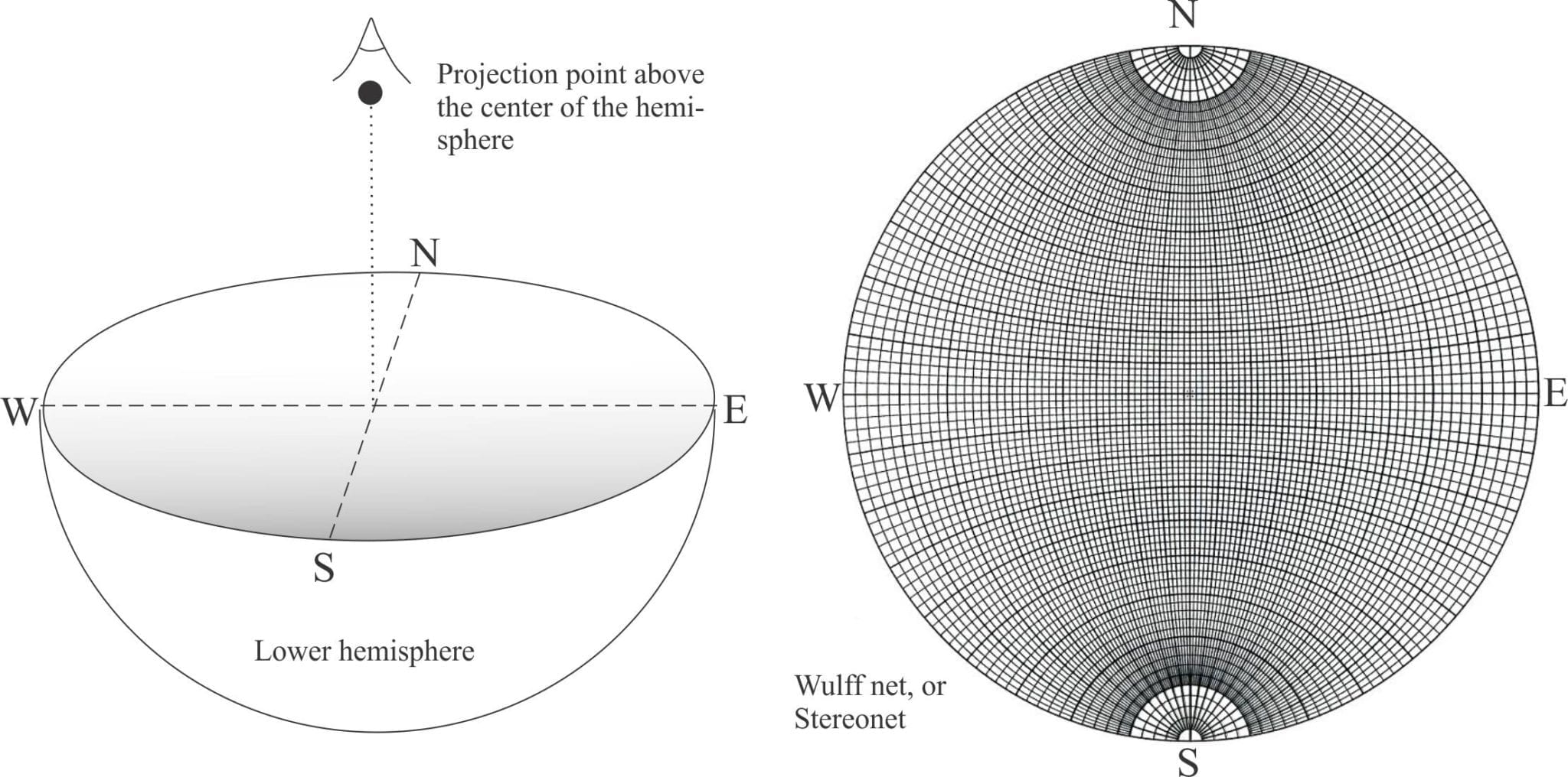 stereographic projection of lower hemisphere