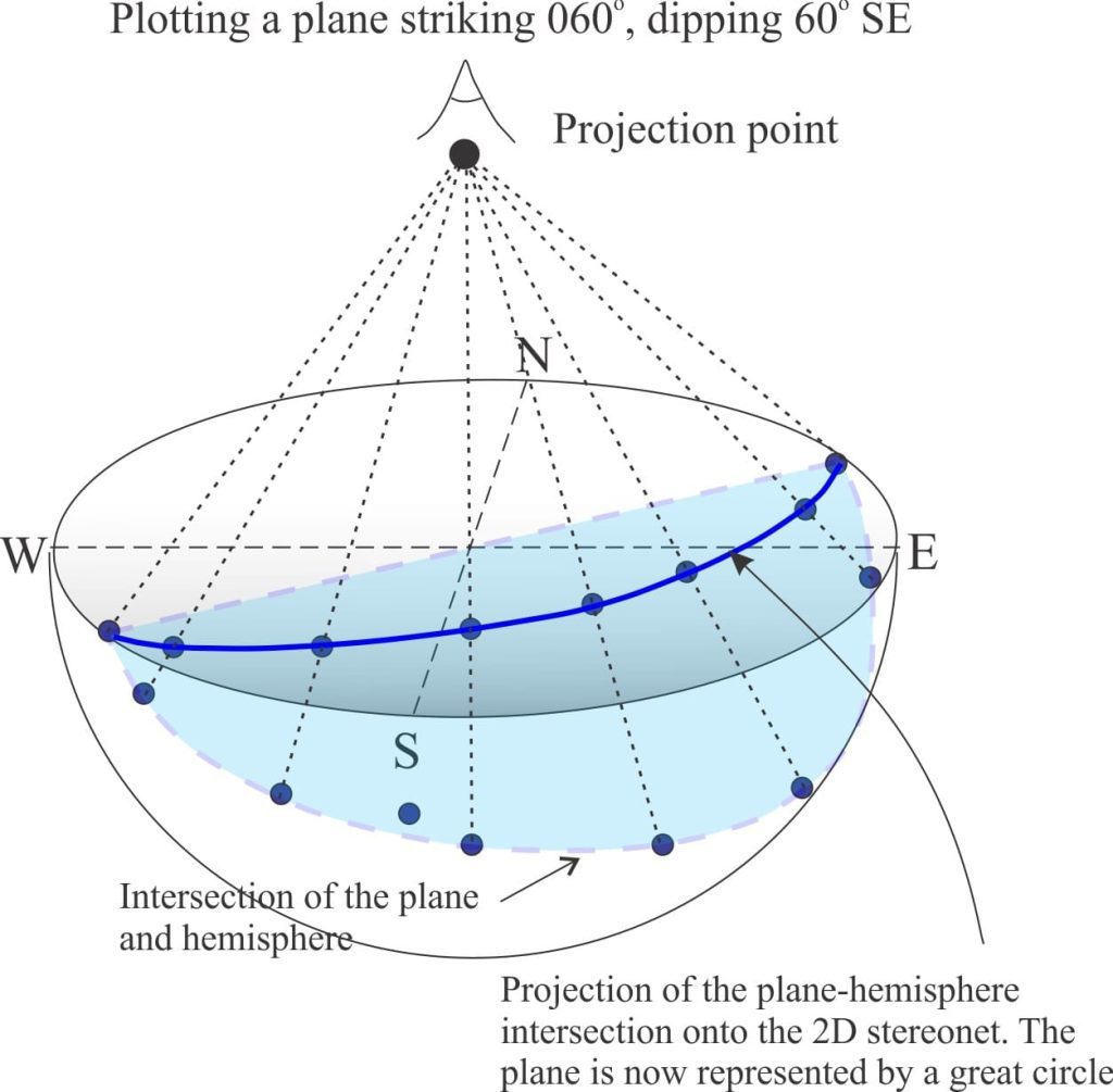 Stereographic projection - the basics - Geological Digressions