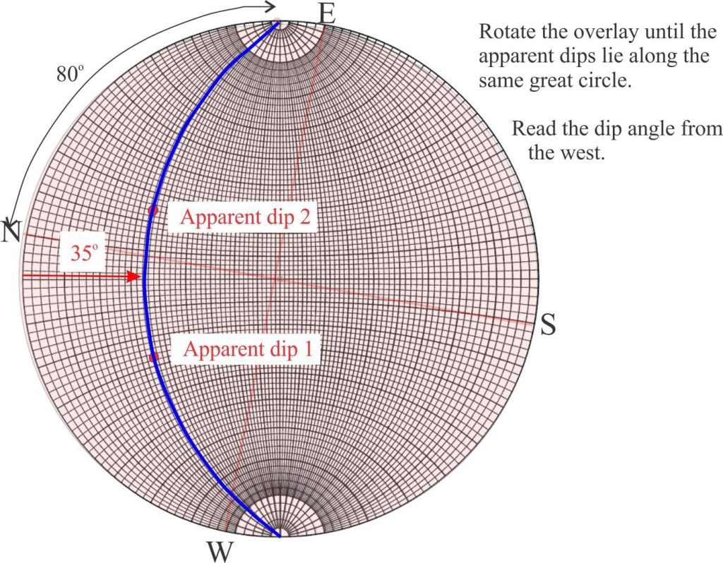Determining apparent dip on a stereonet
