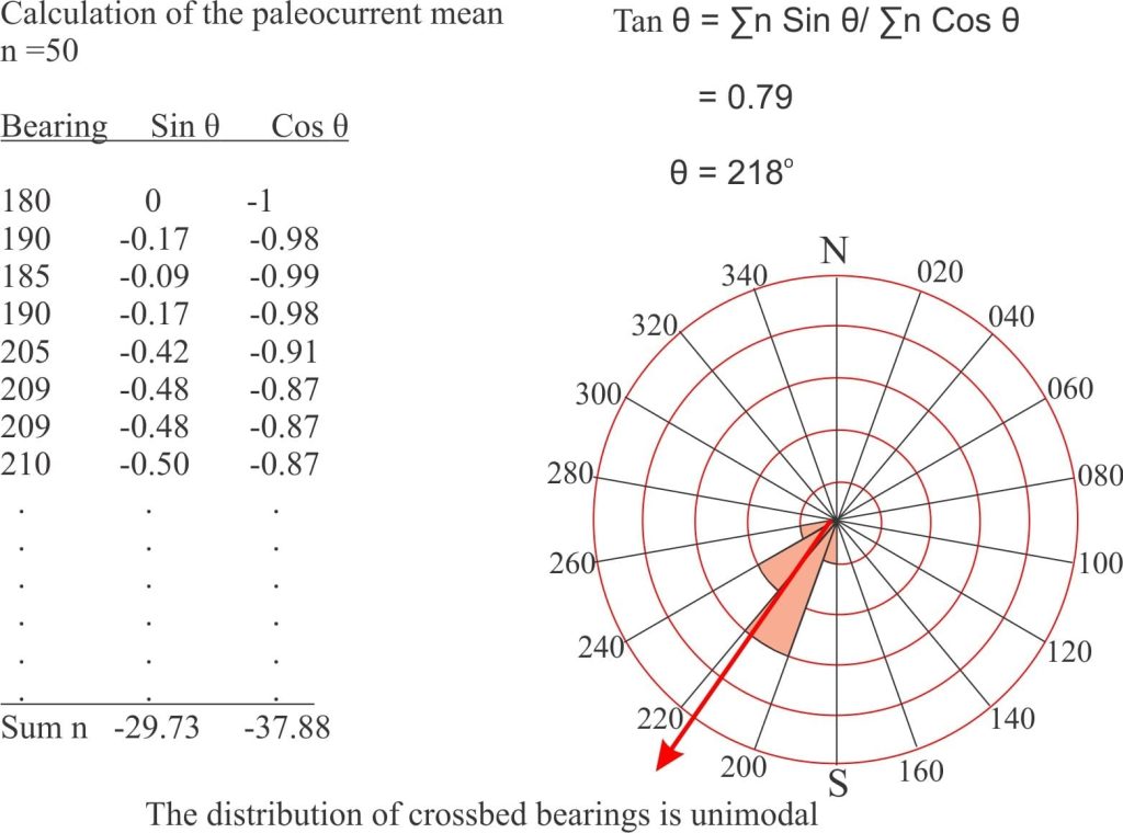 Calculating the mean from a set of paleocurrent azimuths